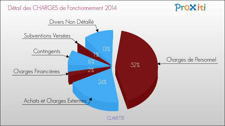 Décomposition des Charges de Fonctionnement 2014 de la commune de CLAVETTE Charges de Fonctionnement 2014 pour la commune de CLAVETTE