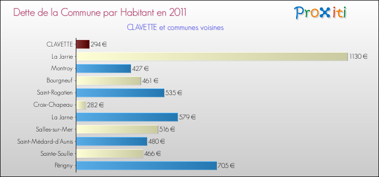 Dette par habitant de la commune en 2011 pour CLAVETTE et les communes proches Comparaison de la dette par habitant de la commune en 2011 pour CLAVETTE et les communes voisines