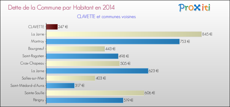 Dette par habitant de la commune en 2014 pour CLAVETTE et les communes proches Comparaison de la dette par habitant de la commune en 2014 pour CLAVETTE et les communes voisines