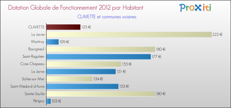 Montant des dotations globales de fonctionnement DGF par Habitant pour CLAVETTE et les communes proches Comparaison des des dotations globales de fonctionnement DGF par habitant pour CLAVETTE et les communes voisines