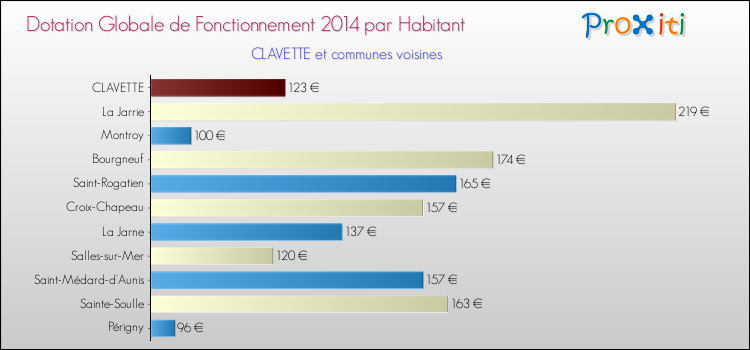 Montant des dotations globales de fonctionnement DGF par Habitant pour CLAVETTE et les communes proches en 2014. Comparaison des des dotations globales de fonctionnement DGF par habitant pour CLAVETTE et les communes voisines en 2014.