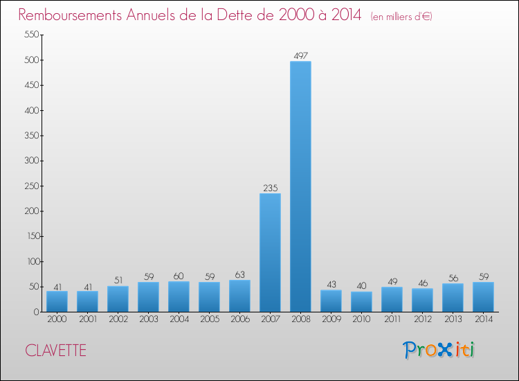 Evolution de l'annuité de la dette pour la commune de CLAVETTE de 2000 à 2014 Annuités de la dette pour CLAVETTE de 2000 à 2014
