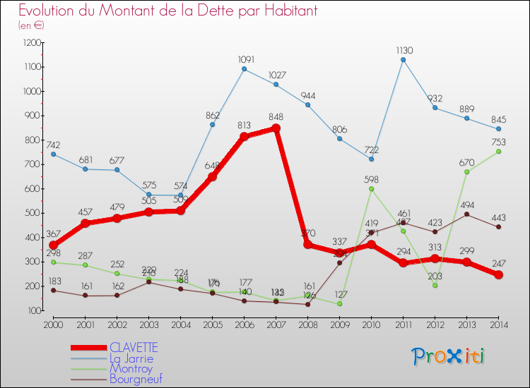Evolution de la dette par habitant pour la commune de CLAVETTE et les communes proches de 2000 à 2014 Comparaison de la dette par habitant pour CLAVETTE et les communes voisines de 2000 à 2014