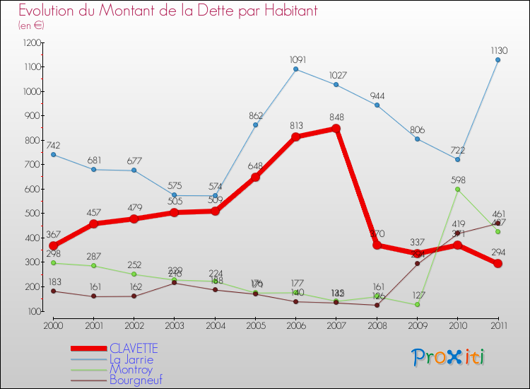 Evolution de la dette par habitant pour la commune de CLAVETTE et les communes proches Comparaison de la dette par habitant pour CLAVETTE et les communes voisines
