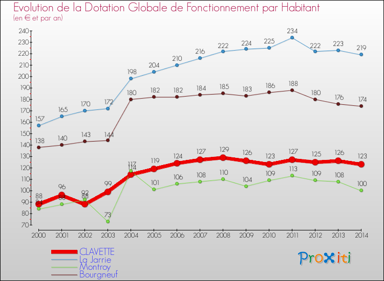 Evolution et montant de la dotation globale de fonctionnement par Habitant pour CLAVETTE et les communes proches de 2000 à 2014. Comparaison des dotations globales de fonctionnement par habitant pour CLAVETTE et les communes voisines de 2000 à 2014.