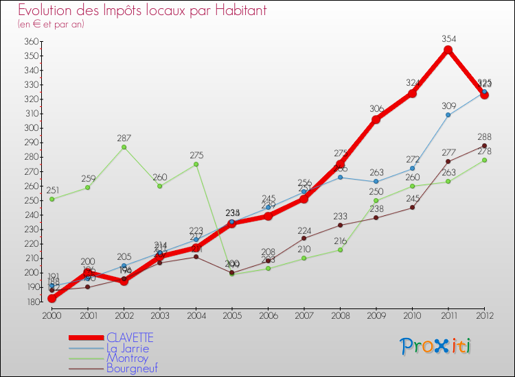 Evolution et montant des impôts locaux par Habitant pour CLAVETTE et les communes proches Comparaison des impôts locaux par habitant pour CLAVETTE et les communes voisines