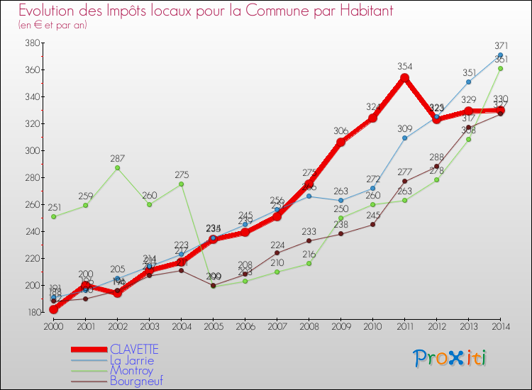 Evolution et montant des impôts locaux par Habitant pour CLAVETTE et les communes proches de 2000 à 2014 Comparaison des impôts locaux par habitant pour CLAVETTE et les communes voisines de 2000 à 2014