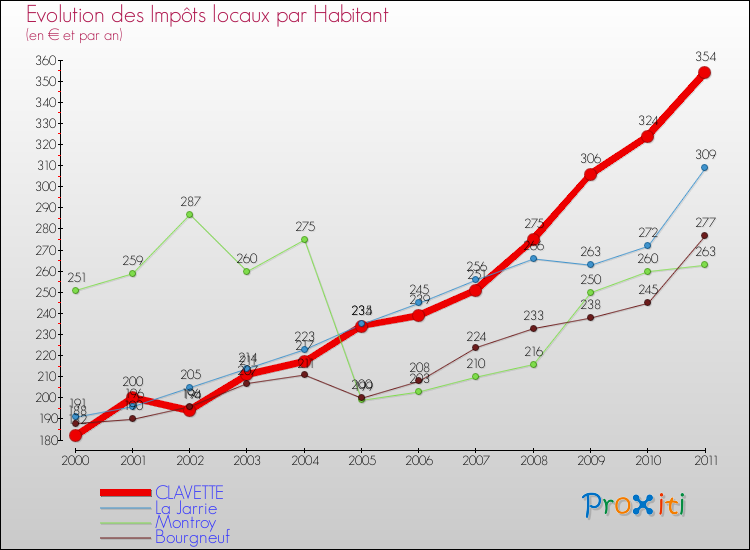 Evolution et montant des impôts locaux par Habitant pour CLAVETTE et les communes proches Comparaison des impôts locaux par habitant pour CLAVETTE et les communes voisines