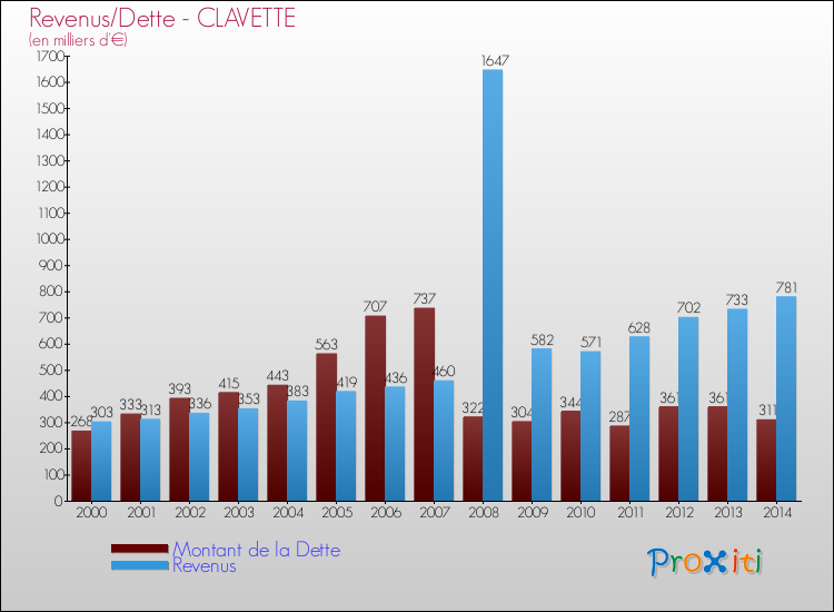 Evolution comparée de la dette et des revenus pour la commune de CLAVETTE de 2000 à 2014 Comparaison de la dette et des revenus pour CLAVETTE de 2000 à 2014