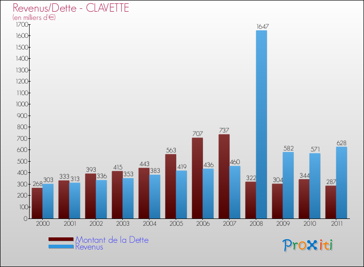 Evolution comparée de la dette et des revenus pour la commune de CLAVETTE de 2000 à 2011 Comparaison de la dette et des revenus pour CLAVETTE de 2000 à 2011