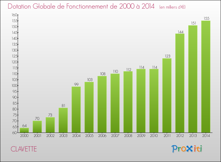 Evolution du montant de la Dotation Globale de Fonctionnement pour la commune de CLAVETTE de 2000 à 2014 Evolution du montant de la Dotation Globale de Fonctionnement pour CLAVETTE de 2000 à 2014