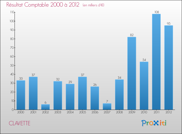 Evolution du résultat comptable pour la commune de CLAVETTE de 2000 à 2012 Evolution du résultat comptable pour CLAVETTE de 2000 à 2012
