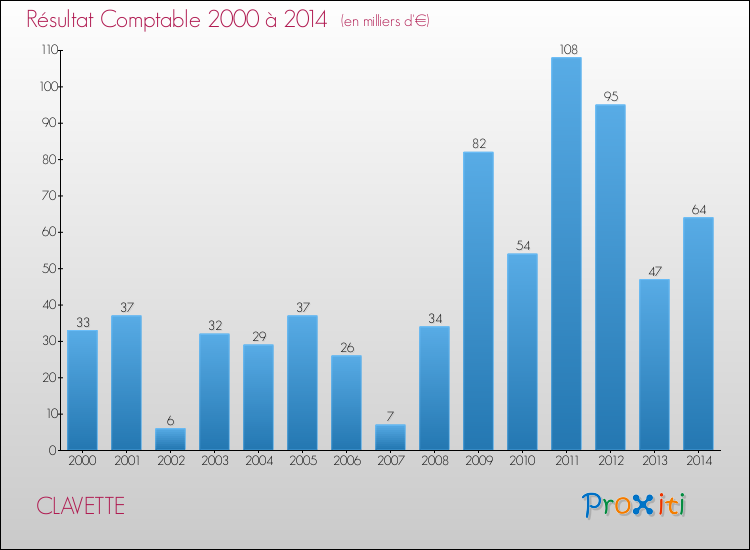 Evolution du résultat comptable pour la commune de CLAVETTE de 2000 à 2014 Evolution du résultat comptable pour CLAVETTE de 2000 à 2014