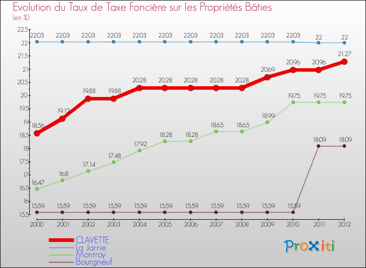 Evolution du taux de la taxe foncière sur le bati pour CLAVETTE et les communes proches de 2000 à 2012 Comparaison des taux de taxe foncière sur le bati pour CLAVETTE et les communes voisines de 2000 à 2012