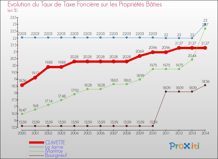 Evolution du taux de la taxe foncière sur le bati pour CLAVETTE et les communes proches de 2000 à 2014 Comparaison des taux de taxe foncière sur le bati pour CLAVETTE et les communes voisines de 2000 à 2014