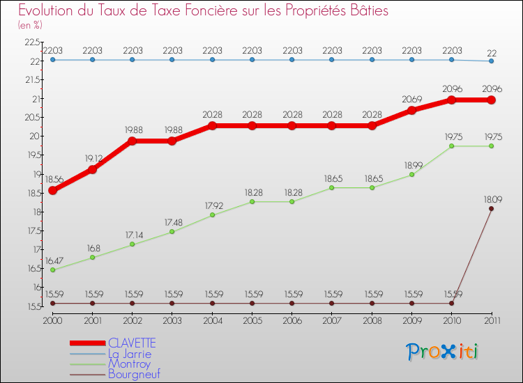 Evolution du taux de la taxe foncière sur le bati pour CLAVETTE et les communes proches Comparaison des taux de taxe foncière sur le bati pour CLAVETTE et les communes voisines