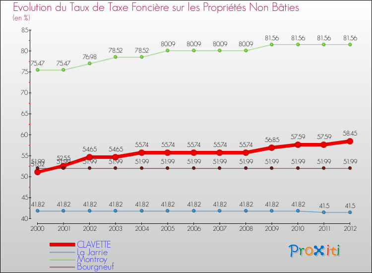 Evolution du taux de la taxe foncière sur les immeubles et terrains non batis pour CLAVETTE et les communes proches de 2000 à 2012 Comparaison des taux de la taxe foncière sur les immeubles et terrains non batis pour CLAVETTE et les communes voisines de 2000 à 2012