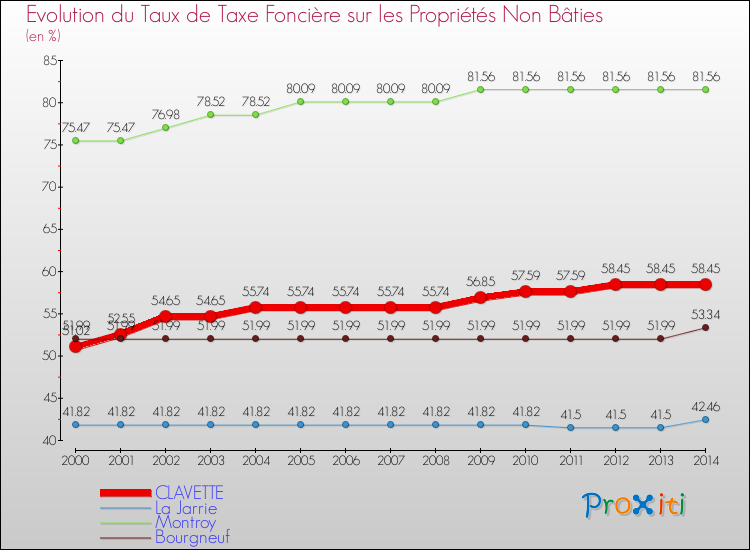 Evolution du taux de la taxe foncière sur les immeubles et terrains non batis pour CLAVETTE et les communes proches de 2000 à 2014 Comparaison des taux de la taxe foncière sur les immeubles et terrains non batis pour CLAVETTE et les communes voisines de 2000 à 2014