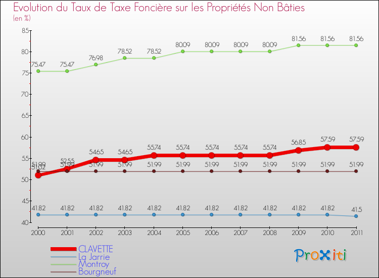 Evolution du taux de la taxe foncière sur les immeubles et terrains non batis pour CLAVETTE et les communes proches Comparaison des taux de la taxe foncière sur les immeubles et terrains non batis pour CLAVETTE et les communes voisines