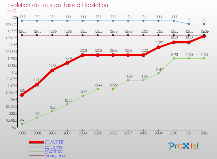 Evolution du taux de la taxe d'habitation pour CLAVETTE et les communes proches Comparaison des taux de la taxe d'habitation pour CLAVETTE et les communes voisines
