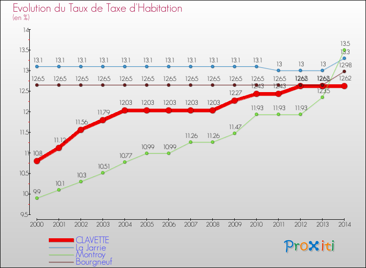 Evolution du taux de la taxe d'habitation pour CLAVETTE et les communes proches de 2000 à 2014 Comparaison des taux de la taxe d'habitation pour CLAVETTE et les communes voisines de 2000 à 2014