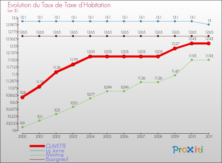 Evolution du taux de la taxe d'habitation pour CLAVETTE et les communes proches Comparaison des taux de la taxe d'habitation pour CLAVETTE et les communes voisines