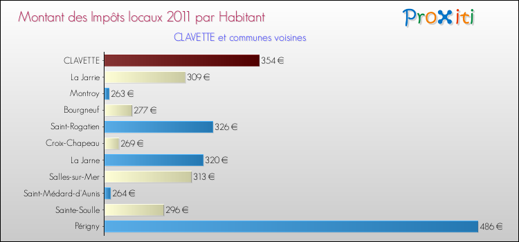Montant des impôts locaux par Habitant pour CLAVETTE et les communes proches Comparaison des impôts locaux par habitant pour CLAVETTE et les communes voisines