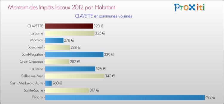 Montant des impôts locaux par Habitant pour CLAVETTE et les communes proches Comparaison des impôts locaux par habitant pour CLAVETTE et les communes voisines