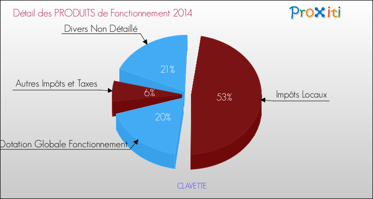 Décomposition du Budget de Fonctionnement 2014 de la commune de CLAVETTE Budget de Fonctionnement 2014 pour la commune de CLAVETTE