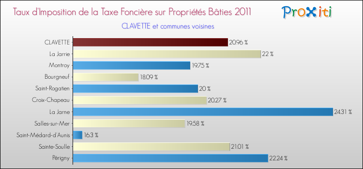 Taux d'imposition de la taxe foncière sur le bati 2011 pour CLAVETTE et les communes proches Comparaison des taux d'imposition de la taxe foncière sur le bati 2011 pour CLAVETTE et les communes voisines