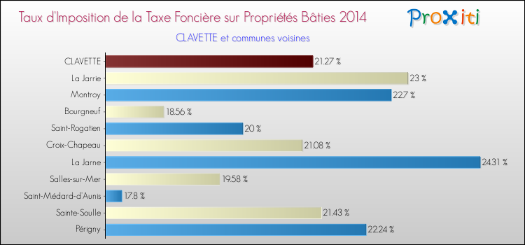 Taux d'imposition de la taxe foncière sur le bati 2014 pour CLAVETTE et les communes proches Comparaison des taux d'imposition de la taxe foncière sur le bati 2014 pour CLAVETTE et les communes voisines