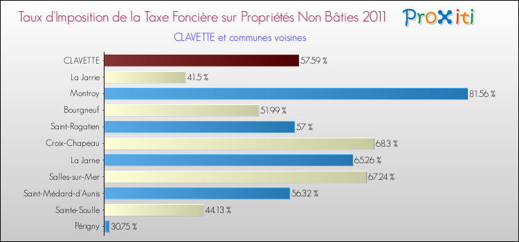 Taux d'imposition de la taxe foncière sur les immeubles et terrains non batis 2011 pour CLAVETTE et les communes proches Comparaison des taux d'imposition de la taxe foncière sur les immeubles et terrains non batis 2011 pour CLAVETTE et les communes voisines
