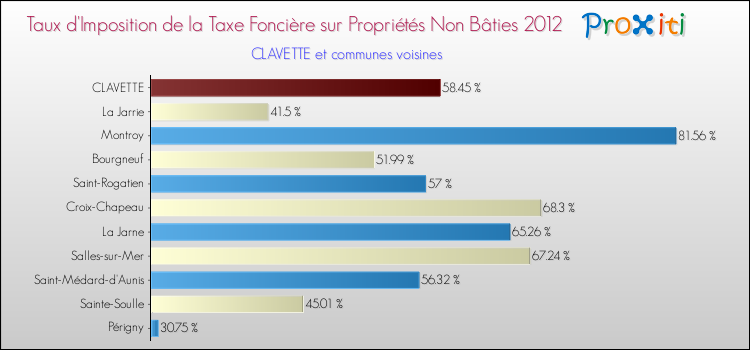 Taux d'imposition de la taxe foncière sur les immeubles et terrains non batis 2012 pour CLAVETTE et les communes proches Comparaison des taux d'imposition de la taxe foncière sur les immeubles et terrains non batis 2012 pour CLAVETTE et les communes voisines