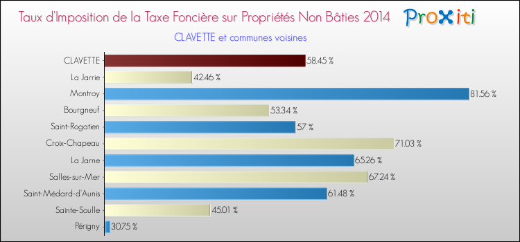 Taux d'imposition de la taxe foncière sur les immeubles et terrains non batis 2014 pour CLAVETTE et les communes proches Comparaison des taux d'imposition de la taxe foncière sur les immeubles et terrains non batis 2014 pour CLAVETTE et les communes voisines