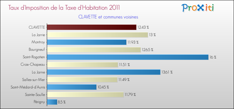 Taux d'imposition de la taxe d'habitation 2011 pour CLAVETTE et les communes proches Comparaison des taux d'imposition de la taxe d'habitation 2011 pour CLAVETTE et les communes voisines