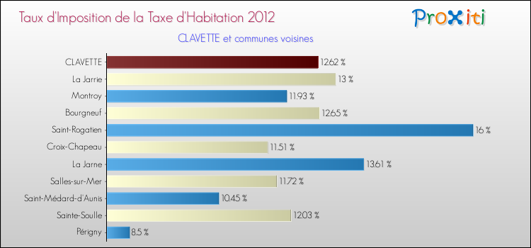 Taux d'imposition de la taxe d'habitation 2012 pour CLAVETTE et les communes proches Comparaison des taux d'imposition de la taxe d'habitation 2012 pour CLAVETTE et les communes voisines