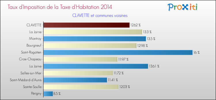Taux d'imposition de la taxe d'habitation 2014 pour CLAVETTE et les communes proches Comparaison des taux d'imposition de la taxe d'habitation 2014 pour CLAVETTE et les communes voisines