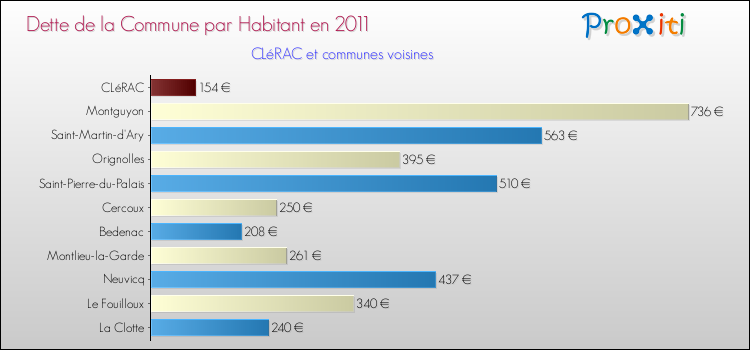 Dette par habitant de la commune en 2011 pour CLéRAC et les communes proches Comparaison de la dette par habitant de la commune en 2011 pour CLéRAC et les communes voisines