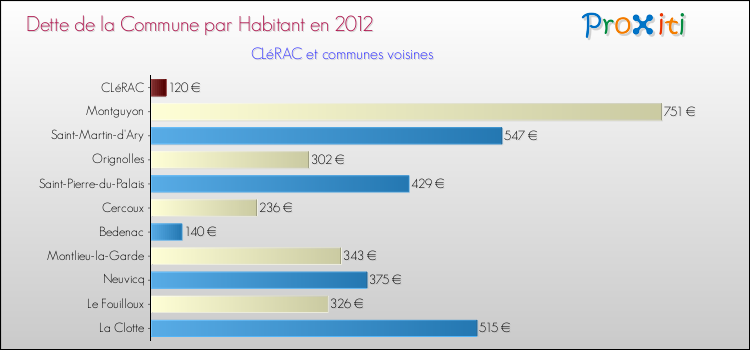 Dette par habitant de la commune en 2012 pour CLéRAC et les communes proches Comparaison de la dette par habitant de la commune en 2012 pour CLéRAC et les communes voisines