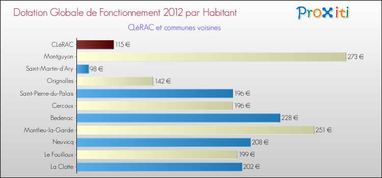 Montant des dotations globales de fonctionnement DGF par Habitant pour CLéRAC et les communes proches Comparaison des des dotations globales de fonctionnement DGF par habitant pour CLéRAC et les communes voisines