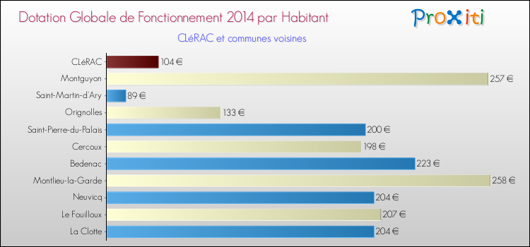 Montant des dotations globales de fonctionnement DGF par Habitant pour CLéRAC et les communes proches en 2014. Comparaison des des dotations globales de fonctionnement DGF par habitant pour CLéRAC et les communes voisines en 2014.