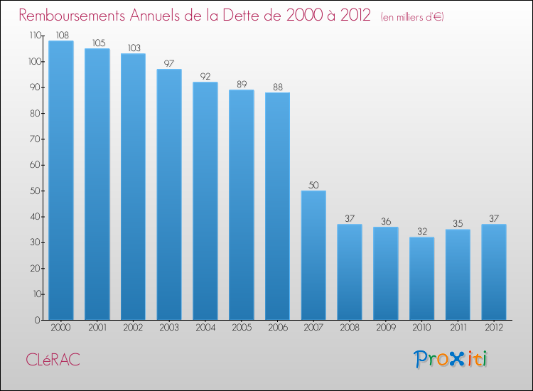 Evolution de l'annuité de la dette pour la commune de CLéRAC de 2000 à 2012 Annuités de la dette pour CLéRAC de 2000 à 2012