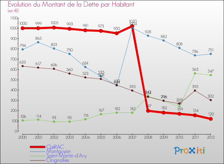 Evolution de la dette par habitant pour la commune de CLéRAC et les communes proches de 2000 à 2012 Comparaison de la dette par habitant pour CLéRAC et les communes voisines de 2000 à 2012
