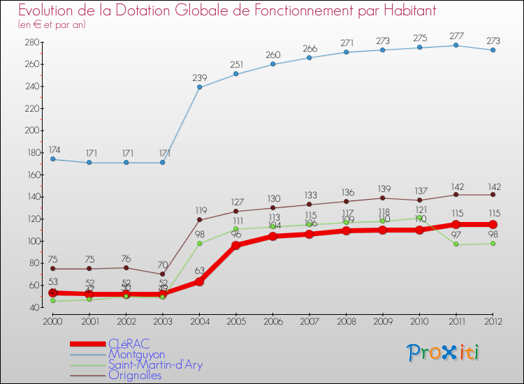 Evolution et montant de la dotation globale de fonctionnement par Habitant pour CLéRAC et les communes proches Comparaison des dotations globales de fonctionnement par habitant pour CLéRAC et les communes voisines