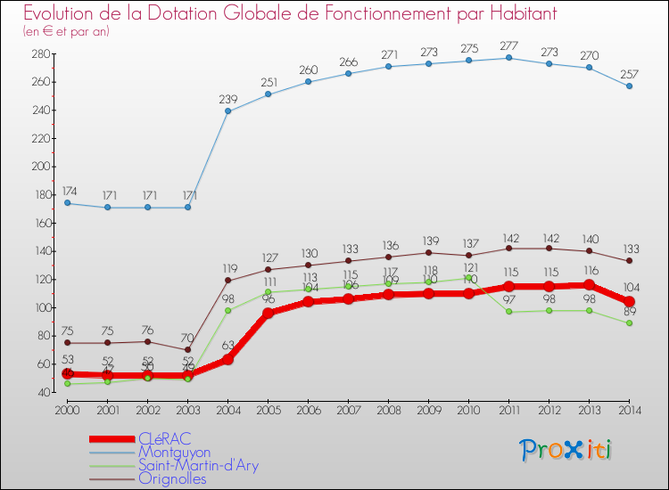 Evolution et montant de la dotation globale de fonctionnement par Habitant pour CLéRAC et les communes proches de 2000 à 2014. Comparaison des dotations globales de fonctionnement par habitant pour CLéRAC et les communes voisines de 2000 à 2014.