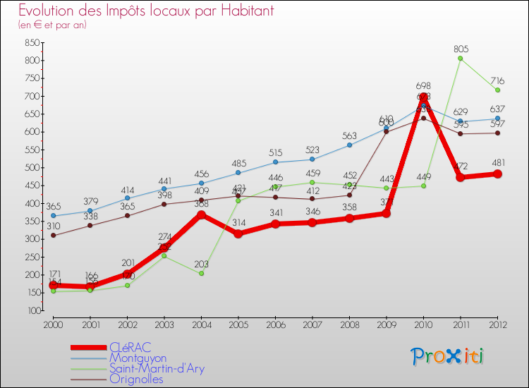 Evolution et montant des impôts locaux par Habitant pour CLéRAC et les communes proches Comparaison des impôts locaux par habitant pour CLéRAC et les communes voisines