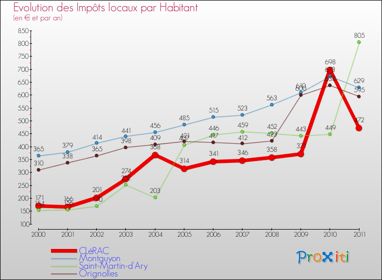 Evolution et montant des impôts locaux par Habitant pour CLéRAC et les communes proches Comparaison des impôts locaux par habitant pour CLéRAC et les communes voisines