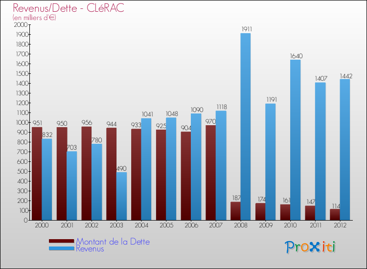 Evolution comparée de la dette et des revenus pour la commune de CLéRAC de 2000 à 2012 Comparaison de la dette et des revenus pour CLéRAC de 2000 à 2012