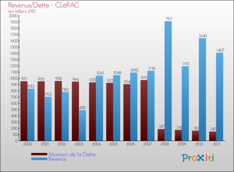 Evolution comparée de la dette et des revenus pour la commune de CLéRAC de 2000 à 2011 Comparaison de la dette et des revenus pour CLéRAC de 2000 à 2011