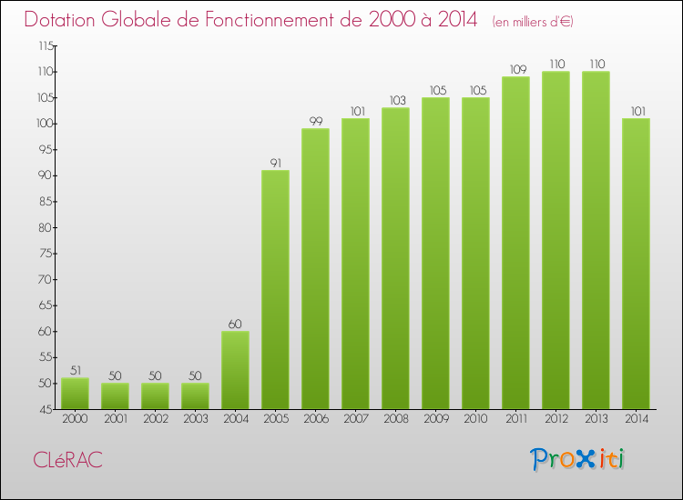 Evolution du montant de la Dotation Globale de Fonctionnement pour la commune de CLéRAC de 2000 à 2014 Evolution du montant de la Dotation Globale de Fonctionnement pour CLéRAC de 2000 à 2014